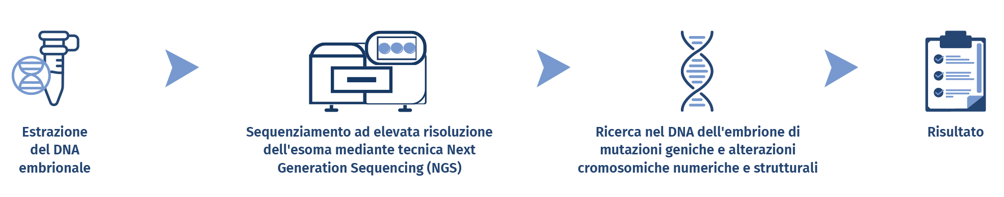 tecnologia sequenziamento EmbryoGenome